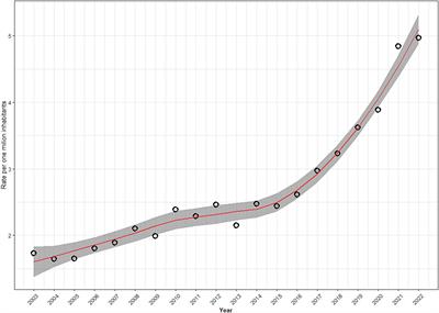 The rise in mortality due to intentional self-poisoning by medicines in Brazil between 2003 and 2022: relationship with regional and global crises